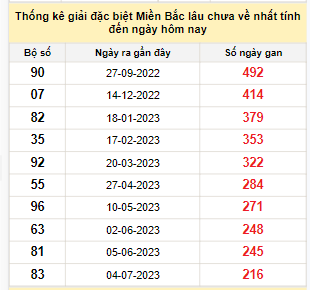 Bảng bạch thủ MB lâu chưa về đến ngày 6/2/2024