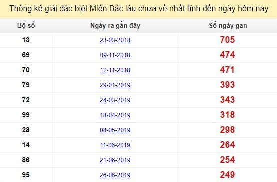 Bảng kê bạch thủ tô miền Bắc lâu về nhất tính đến 6/3/2020