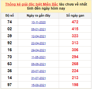 Bảng bạch thủ MB lâu chưa về tính đến 6/3/2022