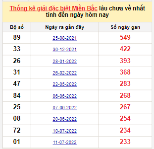 Bảng bạch thủ miền Bắc lâu không về đến ngày 6/3/2023