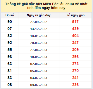 Bảng bạch thủ MB lâu về nhất tính đến 6/3/2024