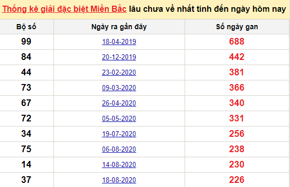 Bảng bạch thủ MB lâu chưa về đến ngày 6/4/2021