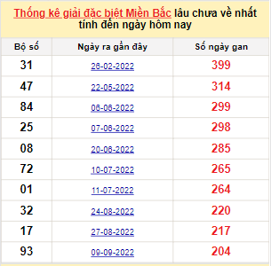 Bảng bạch thủ miền Bắc lâu về nhất tính đến 6/4/2023