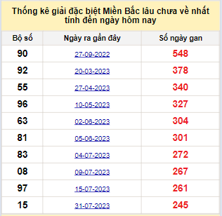 Bảng bạch thủ MB lâu về tính đến 6/4/2024