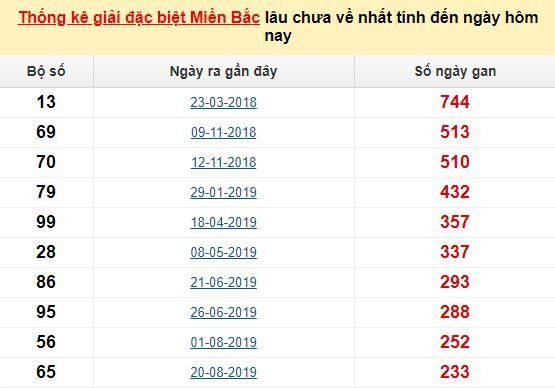 Bảng bạch thủ MB lâu về nhất tính đến 6/5/2020