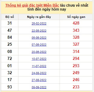 Bảng bạch thủ MB lâu về tính đến 6/5/2023