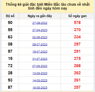 Bảng bạch thủ miền Bắc lâu không về đến ngày 6/5/2024