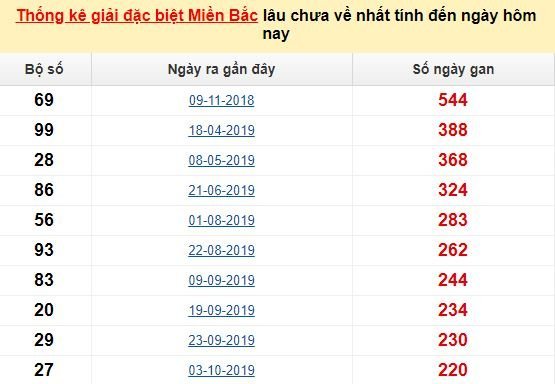 Bảng bạch thủ MB lâu về tính đến 6/6/2020