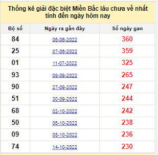 Bảng bạch thủ MB lâu chưa về đến ngày 6/6/2023