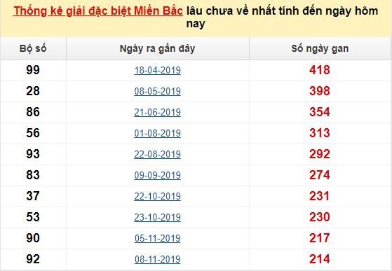 Bảng bạch thủ miền bắc lâu không về đến ngày 6/7/2020