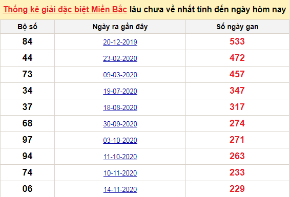 Bảng bạch thủ MB lâu chưa về đến ngày 6/7/2021