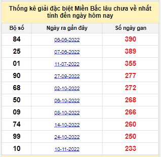 Bảng bạch thủ miền Bắc lâu về nhất tính đến 6/7/2023