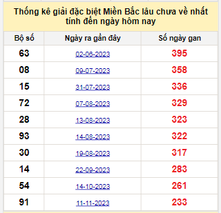 Bảng bạch thủ MB lâu về tính đến 6/7/2024