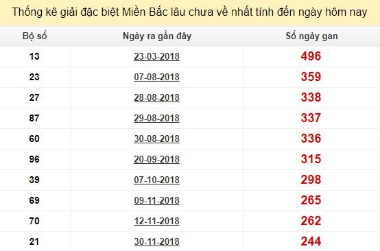 Bảng bạch thủ ĐB MB lâu chưa về tính đến 6/8/2019