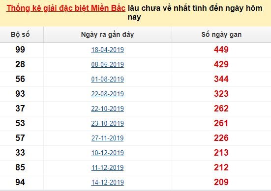 Bảng bạch thủ miền Bắc lâu về nhất tính đến 6/8/2020