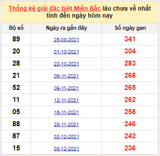 Bảng bạch thủ MB lâu về tính đến 6/8/2022