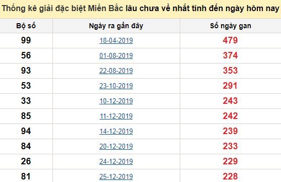 Bảng bạch thủ MB lâu chưa về tính đến 6/9/2020