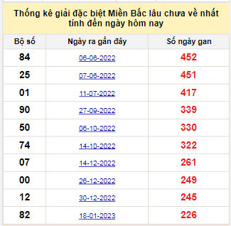 Bảng bạch thủ MB lâu về nhất tính đến 6/9/2023