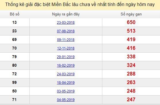 Bảng bạch thủ ĐB MB lâu chưa về tính đến 7/1/2019