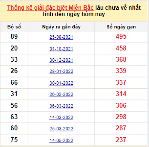 Bảng bạch thủ MB lâu về tính đến 7/1/2023