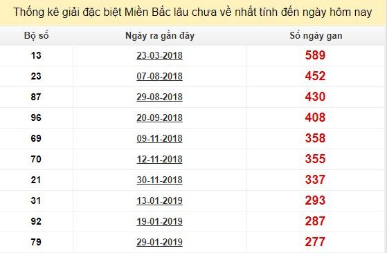 Bảng bạch thủ miền Bắc lâu về nhất tính đến 7/11/2019