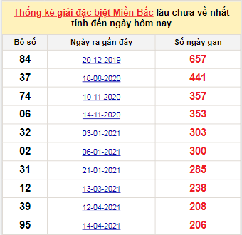 Bảng bạch thủ MB lâu chưa về tính đến 7/11/2021