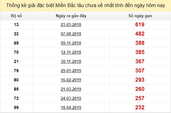 Bảng bạch thủ MB lâu về tính đến 7/12/2019