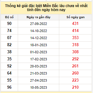 Bảng bạch thủ miền Bắc lâu về nhất tính đến 7/12/2023