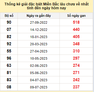 Bảng bạch thủ miền Bắc lâu về nhất tính đến 7/3/2024