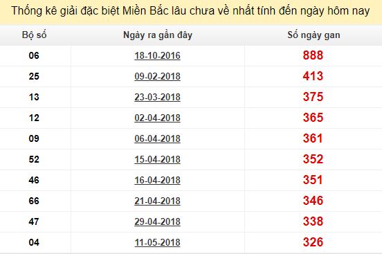 Bảng thống kê bạch thủ miền bắc lâu chưa về tính đến 7/4/2019