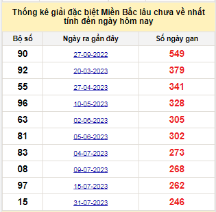 Bảng bạch thủ MB lâu chưa về tính đến 7/4/2024