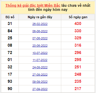 Bảng bạch thủ MB lâu chưa về tính đến 7/5/2023