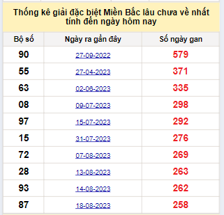 Bảng bạch thủ MB lâu chưa về đến ngày 7/5/2024