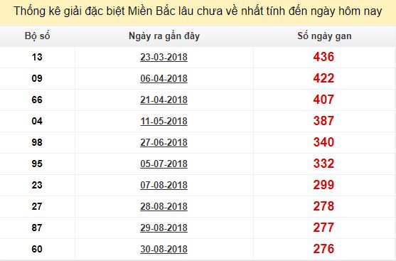 Bảng kê bạch thủ tô miền Bắc lâu về nhất tính đến 7/6/2019