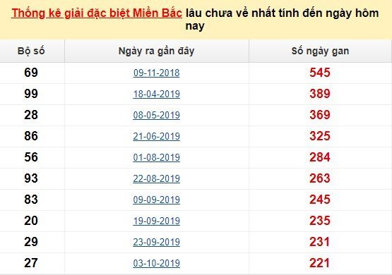 Bảng bạch thủ MB lâu chưa về tính đến 7/6/2020