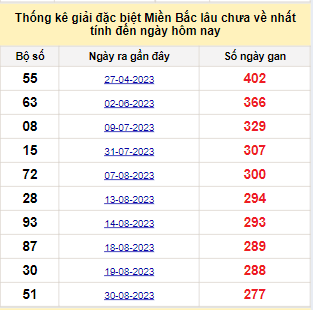 Bảng kê bạch thủ tô miền Bắc lâu về nhất tính đến 7/6/2024