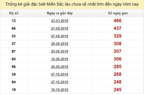 Bảng bạch thủ MB lâu chưa về tính đến 7/7/2019