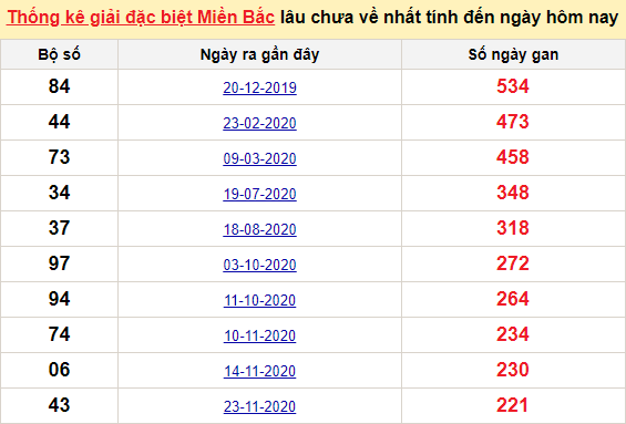 Bảng bạch thủ MB lâu về nhất tính đến 7/7/2021