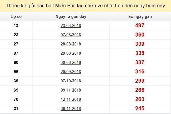 Bảng bạch thủ MB lâu về nhất tính đến 7/8/2019