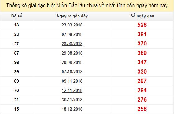 Bảng bạch thủ MB lâu về tính đến 7/9/2019