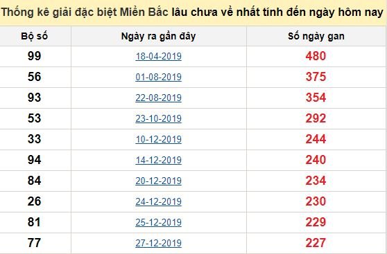 Bảng bạch thủ miền bắc lâu không về đến ngày 7/9/2020