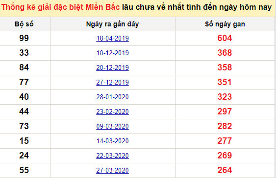 Bảng kê bạch thủ tô miền Bắc lâu về nhất tính đến 8/1/2021