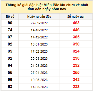 Bảng bạch thủ miền Bắc lâu không về đến ngày 8/1/2024