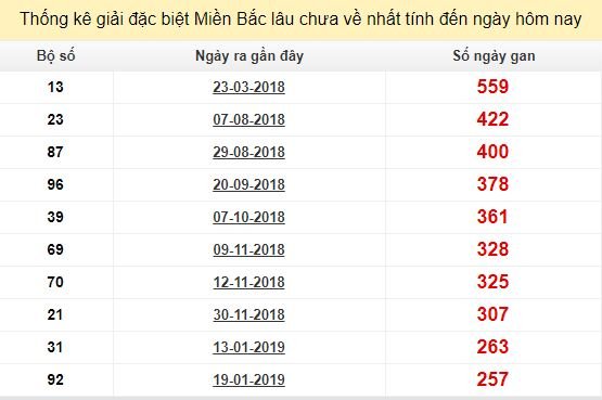 Bảng bạch thủ MB lâu chưa về đến ngày 8/10/2019