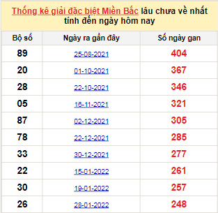 Bảng bạch thủ MB lâu về tính đến 8/10/2022