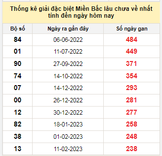 Bảng bạch thủ MB lâu chưa về tính đến 8/10/2023