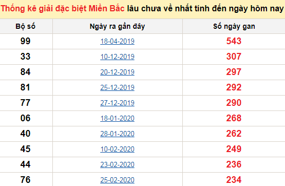 Bảng bạch thủ MB lâu chưa về tính đến 8/11/2020