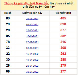 Bảng bạch thủ MB lâu chưa về đến ngày 8/11/2022