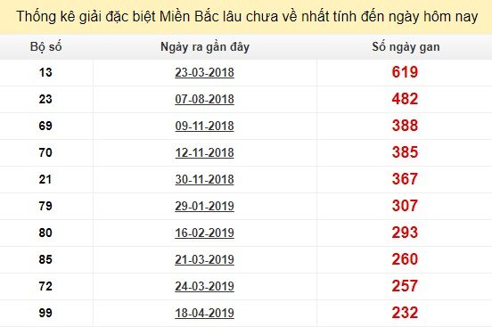 Bảng bạch thủ MB lâu chưa về tính đến 8/12/2019