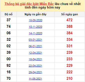 Bảng bạch thủ MB lâu về nhất tính đến 8/12/2021